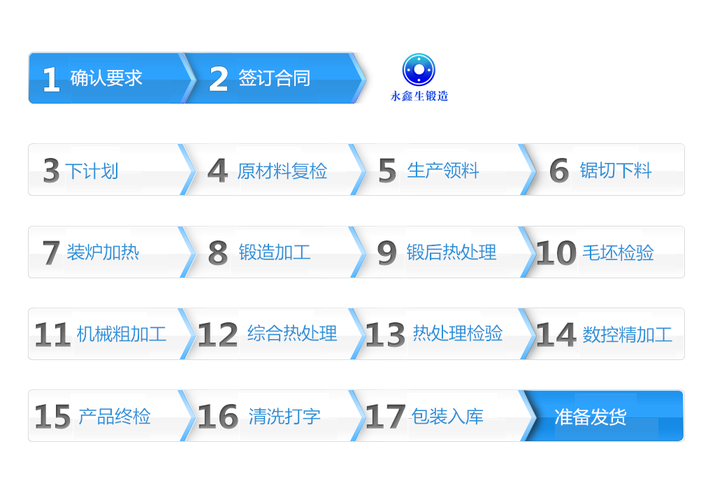 山西永鑫生鍛件加工流程 山西永鑫生鍛件加工流程